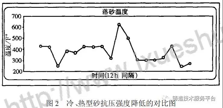 冷、熱型砂抗壓強(qiáng)度降低的對(duì)比圖